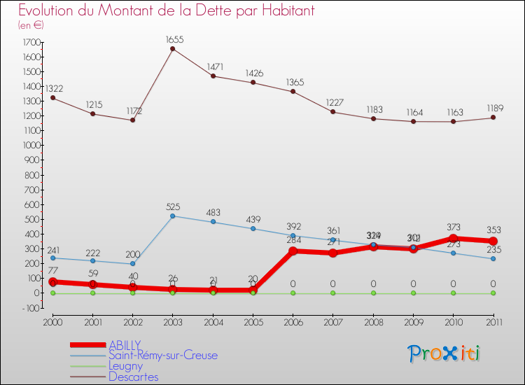 Evolution de la dette par habitant pour la commune de ABILLY et les communes proches Comparaison de la dette par habitant pour ABILLY et les communes voisines