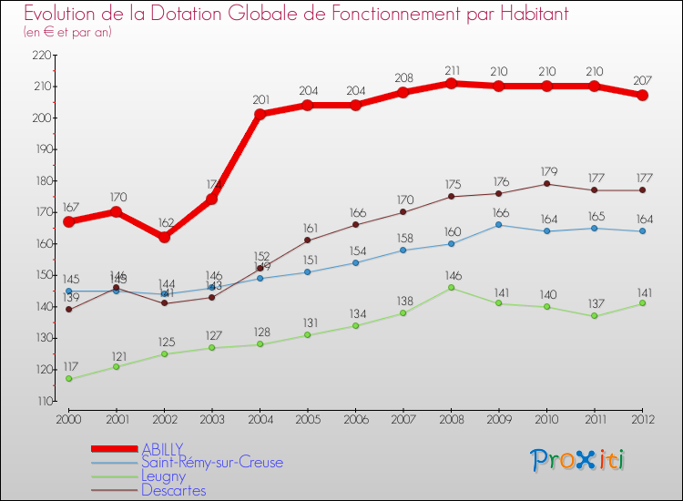 Evolution et montant de la dotation globale de fonctionnement par Habitant pour ABILLY et les communes proches Comparaison des dotations globales de fonctionnement par habitant pour ABILLY et les communes voisines
