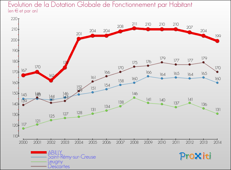 Evolution et montant de la dotation globale de fonctionnement par Habitant pour ABILLY et les communes proches de 2000 à 2014. Comparaison des dotations globales de fonctionnement par habitant pour ABILLY et les communes voisines de 2000 à 2014.