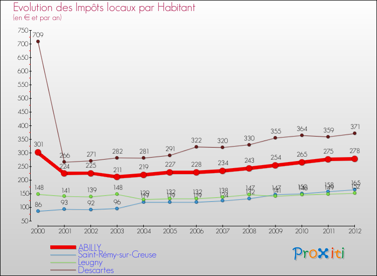 Evolution et montant des impôts locaux par Habitant pour ABILLY et les communes proches Comparaison des impôts locaux par habitant pour ABILLY et les communes voisines