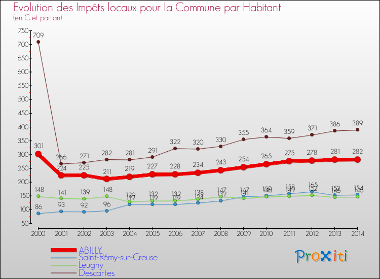 Evolution et montant des impôts locaux par Habitant pour ABILLY et les communes proches de 2000 à 2014 Comparaison des impôts locaux par habitant pour ABILLY et les communes voisines de 2000 à 2014