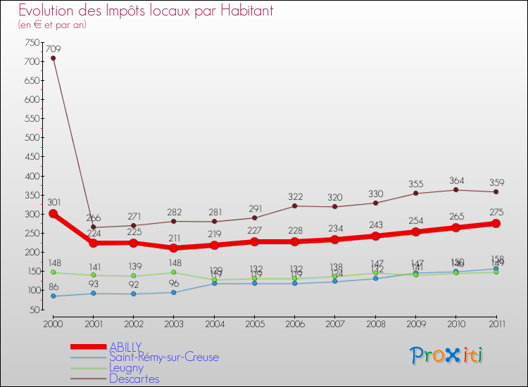 Evolution et montant des impôts locaux par Habitant pour ABILLY et les communes proches Comparaison des impôts locaux par habitant pour ABILLY et les communes voisines