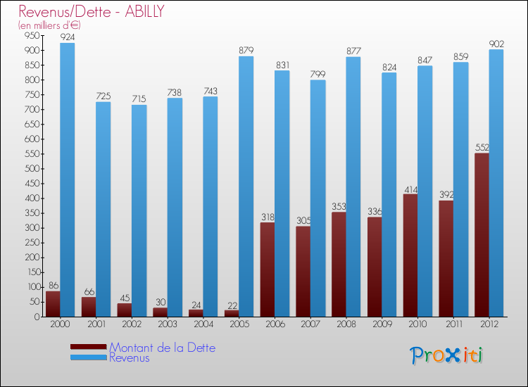 Evolution comparée de la dette et des revenus pour la commune de ABILLY de 2000 à 2012 Comparaison de la dette et des revenus pour ABILLY de 2000 à 2012