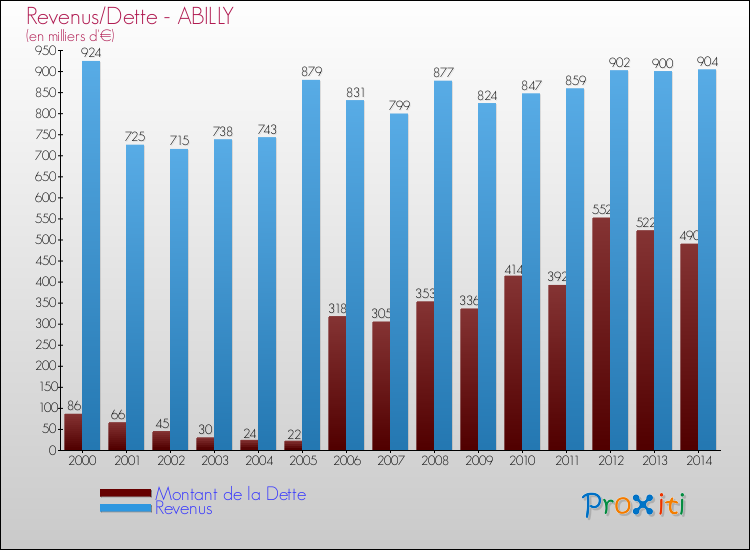 Evolution comparée de la dette et des revenus pour la commune de ABILLY de 2000 à 2014 Comparaison de la dette et des revenus pour ABILLY de 2000 à 2014