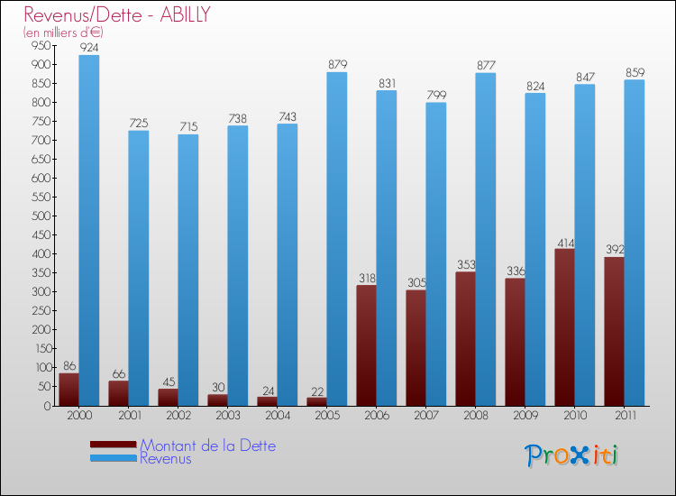 Evolution comparée de la dette et des revenus pour la commune de ABILLY de 2000 à 2011 Comparaison de la dette et des revenus pour ABILLY de 2000 à 2011