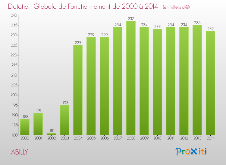 Evolution du montant de la Dotation Globale de Fonctionnement pour la commune de ABILLY de 2000 à 2014 Evolution du montant de la Dotation Globale de Fonctionnement pour ABILLY de 2000 à 2014
