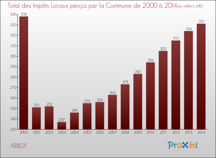 Evolution des Impôts Locaux pour la commune de ABILLY de 2000 à 2014 Evolution des Impôts Locaux pour ABILLY de 2000 à 2014