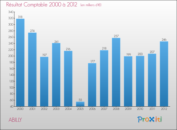 Evolution du résultat comptable pour la commune de ABILLY de 2000 à 2012 Evolution du résultat comptable pour ABILLY de 2000 à 2012