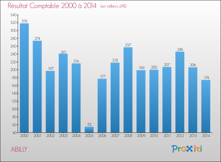 Evolution du résultat comptable pour la commune de ABILLY de 2000 à 2014 Evolution du résultat comptable pour ABILLY de 2000 à 2014