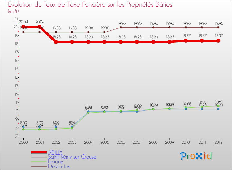 Evolution du taux de la taxe foncière sur le bati pour ABILLY et les communes proches de 2000 à 2012 Comparaison des taux de taxe foncière sur le bati pour ABILLY et les communes voisines de 2000 à 2012
