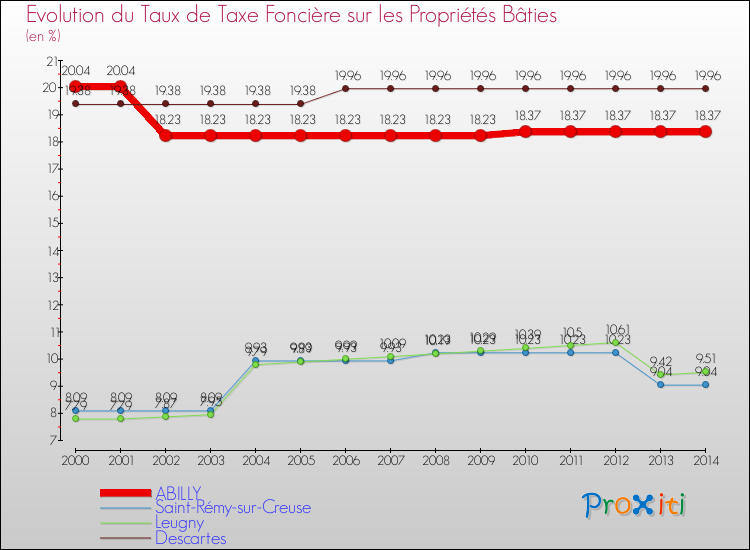 Evolution du taux de la taxe foncière sur le bati pour ABILLY et les communes proches de 2000 à 2014 Comparaison des taux de taxe foncière sur le bati pour ABILLY et les communes voisines de 2000 à 2014