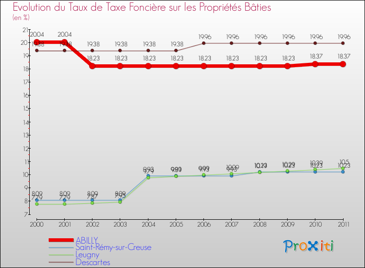 Evolution du taux de la taxe foncière sur le bati pour ABILLY et les communes proches Comparaison des taux de taxe foncière sur le bati pour ABILLY et les communes voisines
