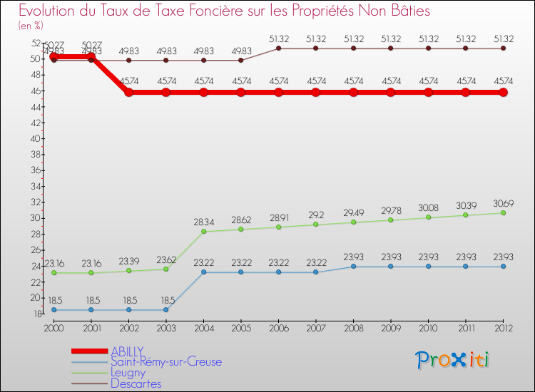 Evolution du taux de la taxe foncière sur les immeubles et terrains non batis pour ABILLY et les communes proches de 2000 à 2012 Comparaison des taux de la taxe foncière sur les immeubles et terrains non batis pour ABILLY et les communes voisines de 2000 à 2012
