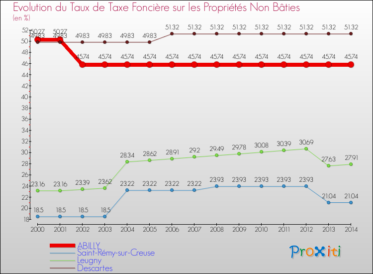 Evolution du taux de la taxe foncière sur les immeubles et terrains non batis pour ABILLY et les communes proches de 2000 à 2014 Comparaison des taux de la taxe foncière sur les immeubles et terrains non batis pour ABILLY et les communes voisines de 2000 à 2014
