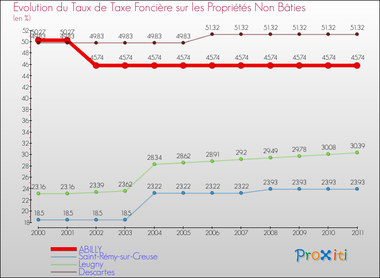 Evolution du taux de la taxe foncière sur les immeubles et terrains non batis pour ABILLY et les communes proches Comparaison des taux de la taxe foncière sur les immeubles et terrains non batis pour ABILLY et les communes voisines