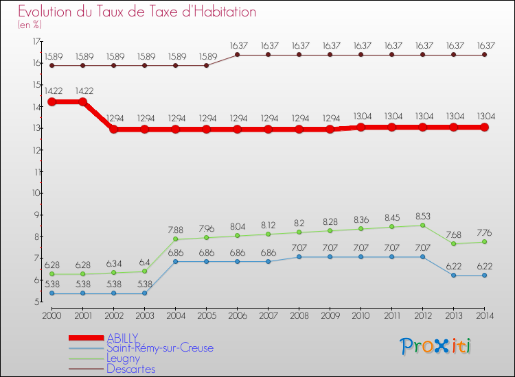 Evolution du taux de la taxe d'habitation pour ABILLY et les communes proches de 2000 à 2014 Comparaison des taux de la taxe d'habitation pour ABILLY et les communes voisines de 2000 à 2014
