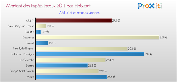 Montant des impôts locaux par Habitant pour ABILLY et les communes proches Comparaison des impôts locaux par habitant pour ABILLY et les communes voisines