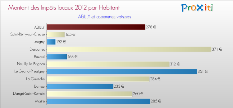 Montant des impôts locaux par Habitant pour ABILLY et les communes proches Comparaison des impôts locaux par habitant pour ABILLY et les communes voisines