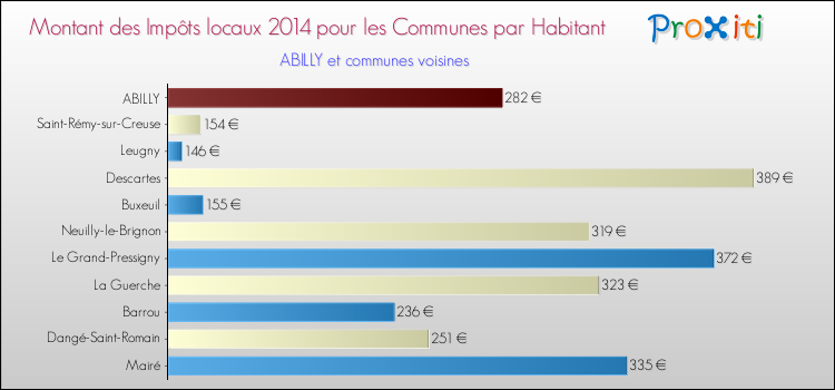 Montant des impôts locaux par Habitant pour ABILLY et les communes proches en 2014 Comparaison des impôts locaux par habitant pour ABILLY et les communes voisines en 2014