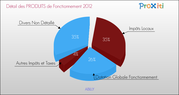 Décomposition du Budget de Fonctionnement 2012 de la commune de ABILLY Budget de Fonctionnement 2012 pour la commune de ABILLY