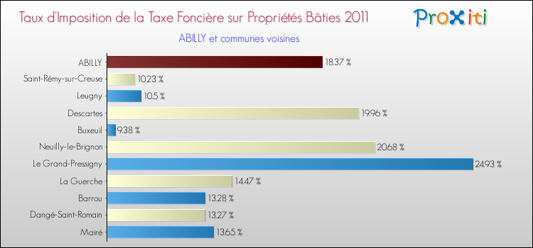 Taux d'imposition de la taxe foncière sur le bati 2011 pour ABILLY et les communes proches Comparaison des taux d'imposition de la taxe foncière sur le bati 2011 pour ABILLY et les communes voisines