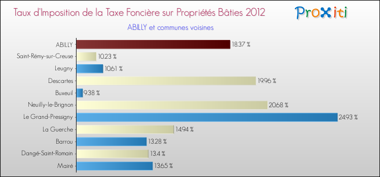 Taux d'imposition de la taxe foncière sur le bati 2012 pour ABILLY et les communes proches Comparaison des taux d'imposition de la taxe foncière sur le bati 2012 pour ABILLY et les communes voisines