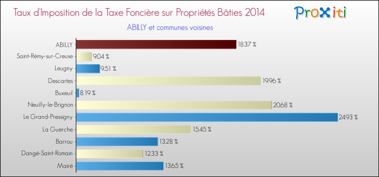 Taux d'imposition de la taxe foncière sur le bati 2014 pour ABILLY et les communes proches Comparaison des taux d'imposition de la taxe foncière sur le bati 2014 pour ABILLY et les communes voisines