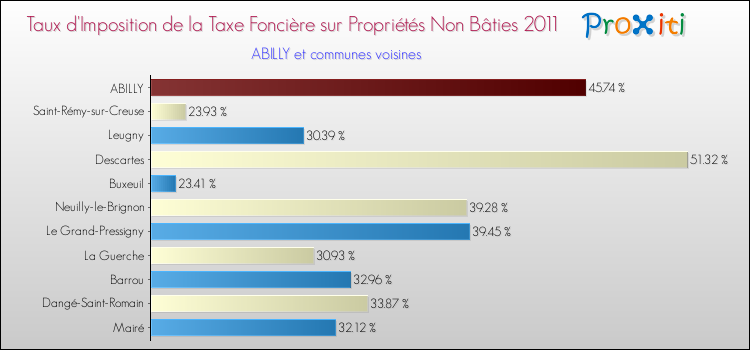 Taux d'imposition de la taxe foncière sur les immeubles et terrains non batis 2011 pour ABILLY et les communes proches Comparaison des taux d'imposition de la taxe foncière sur les immeubles et terrains non batis 2011 pour ABILLY et les communes voisines