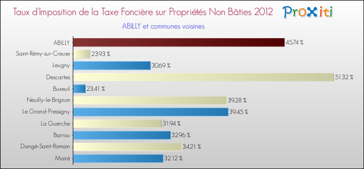 Taux d'imposition de la taxe foncière sur les immeubles et terrains non batis 2012 pour ABILLY et les communes proches Comparaison des taux d'imposition de la taxe foncière sur les immeubles et terrains non batis 2012 pour ABILLY et les communes voisines
