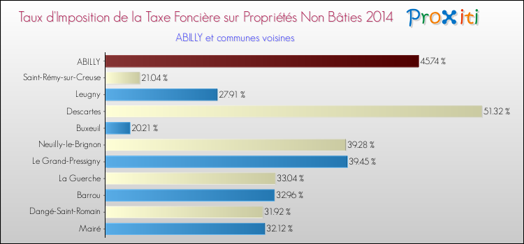 Taux d'imposition de la taxe foncière sur les immeubles et terrains non batis 2014 pour ABILLY et les communes proches Comparaison des taux d'imposition de la taxe foncière sur les immeubles et terrains non batis 2014 pour ABILLY et les communes voisines