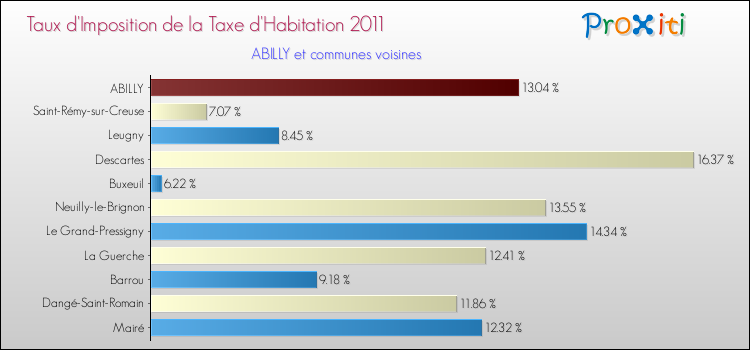 Taux d'imposition de la taxe d'habitation 2011 pour ABILLY et les communes proches Comparaison des taux d'imposition de la taxe d'habitation 2011 pour ABILLY et les communes voisines
