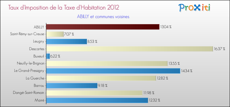 Taux d'imposition de la taxe d'habitation 2012 pour ABILLY et les communes proches Comparaison des taux d'imposition de la taxe d'habitation 2012 pour ABILLY et les communes voisines
