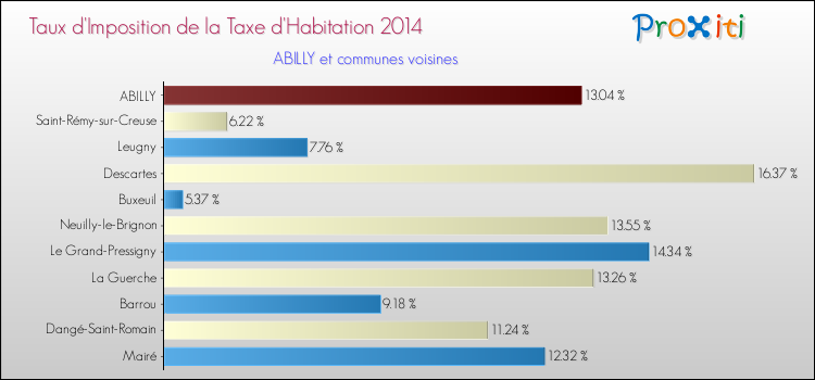 Taux d'imposition de la taxe d'habitation 2014 pour ABILLY et les communes proches Comparaison des taux d'imposition de la taxe d'habitation 2014 pour ABILLY et les communes voisines