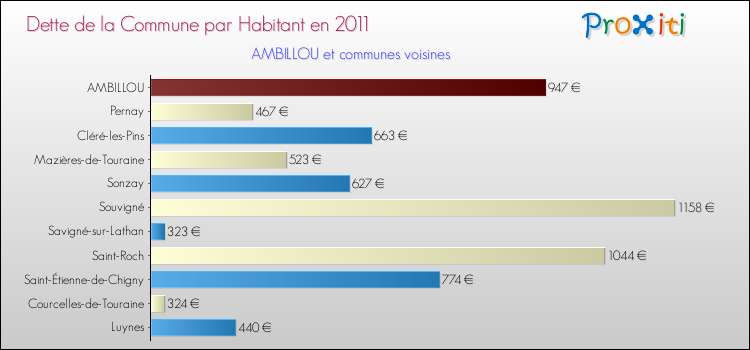 Dette par habitant de la commune en 2011 pour AMBILLOU et les communes proches Comparaison de la dette par habitant de la commune en 2011 pour AMBILLOU et les communes voisines