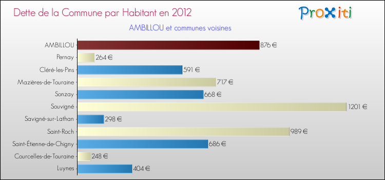 Dette par habitant de la commune en 2012 pour AMBILLOU et les communes proches Comparaison de la dette par habitant de la commune en 2012 pour AMBILLOU et les communes voisines