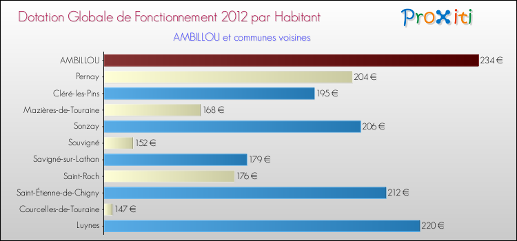 Montant des dotations globales de fonctionnement DGF par Habitant pour AMBILLOU et les communes proches Comparaison des des dotations globales de fonctionnement DGF par habitant pour AMBILLOU et les communes voisines