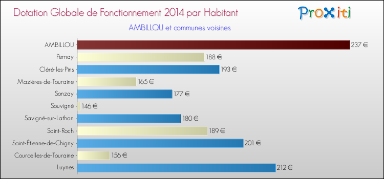 Montant des dotations globales de fonctionnement DGF par Habitant pour AMBILLOU et les communes proches en 2014. Comparaison des des dotations globales de fonctionnement DGF par habitant pour AMBILLOU et les communes voisines en 2014.