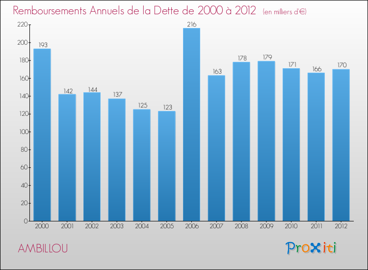 Evolution de l'annuité de la dette pour la commune de AMBILLOU de 2000 à 2012 Annuités de la dette pour AMBILLOU de 2000 à 2012