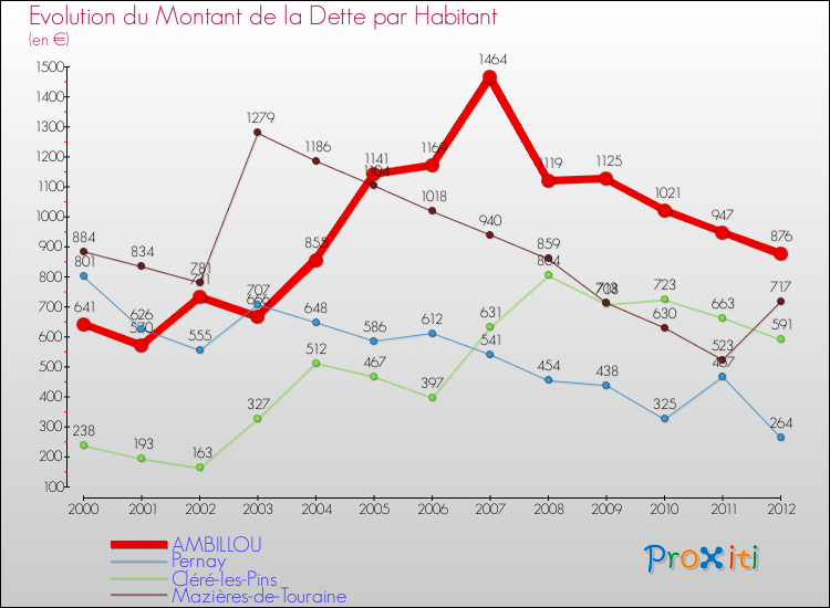 Evolution de la dette par habitant pour la commune de AMBILLOU et les communes proches de 2000 à 2012 Comparaison de la dette par habitant pour AMBILLOU et les communes voisines de 2000 à 2012
