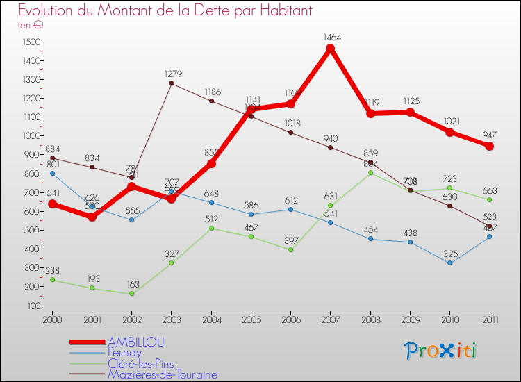 Evolution de la dette par habitant pour la commune de AMBILLOU et les communes proches Comparaison de la dette par habitant pour AMBILLOU et les communes voisines