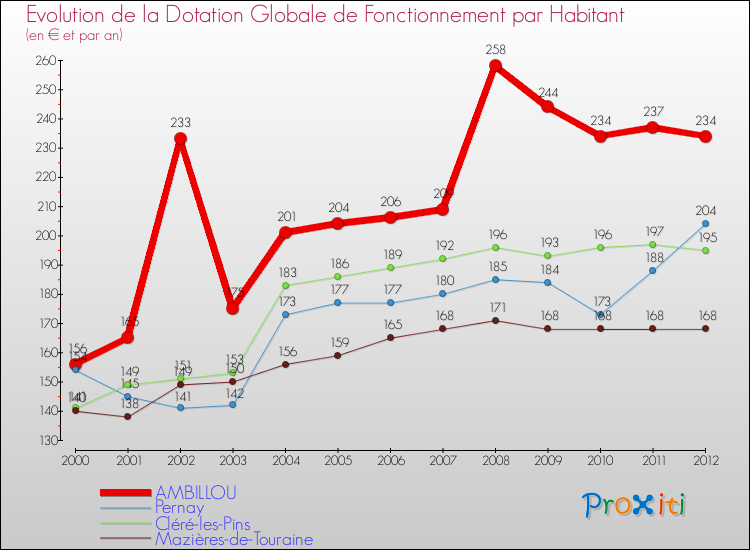 Evolution et montant de la dotation globale de fonctionnement par Habitant pour AMBILLOU et les communes proches Comparaison des dotations globales de fonctionnement par habitant pour AMBILLOU et les communes voisines