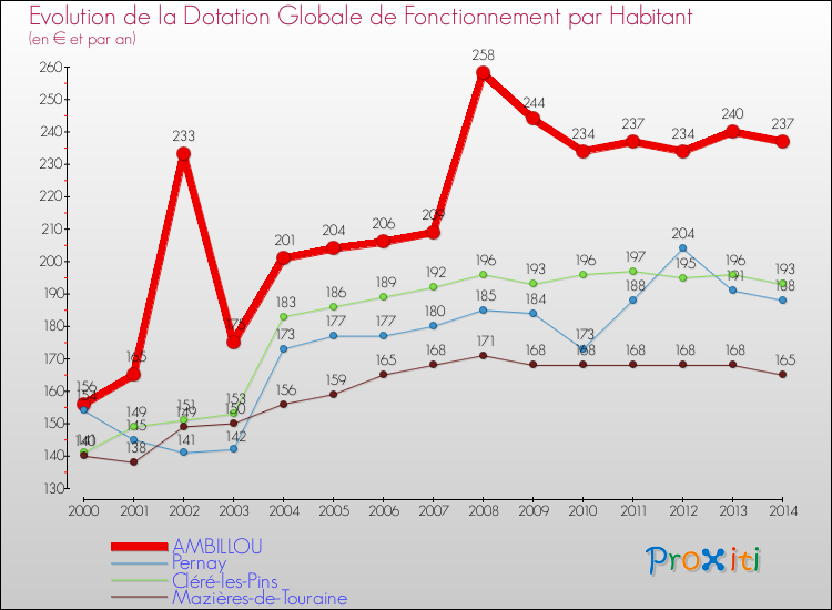 Evolution et montant de la dotation globale de fonctionnement par Habitant pour AMBILLOU et les communes proches de 2000 à 2014. Comparaison des dotations globales de fonctionnement par habitant pour AMBILLOU et les communes voisines de 2000 à 2014.