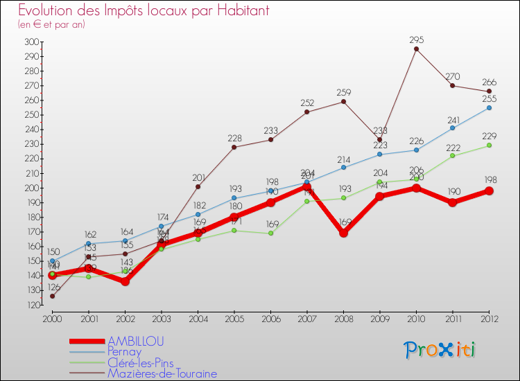 Evolution et montant des impôts locaux par Habitant pour AMBILLOU et les communes proches Comparaison des impôts locaux par habitant pour AMBILLOU et les communes voisines