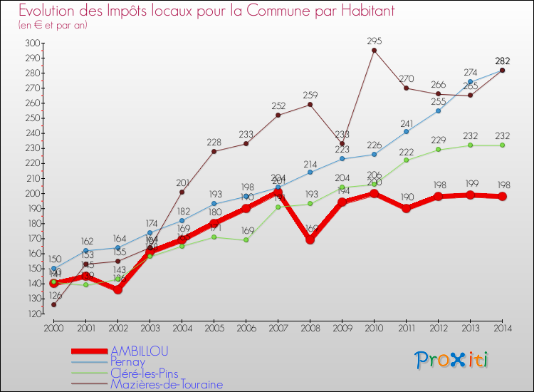 Evolution et montant des impôts locaux par Habitant pour AMBILLOU et les communes proches de 2000 à 2014 Comparaison des impôts locaux par habitant pour AMBILLOU et les communes voisines de 2000 à 2014