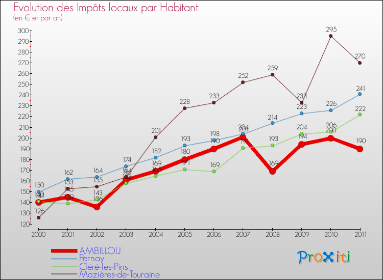 Evolution et montant des impôts locaux par Habitant pour AMBILLOU et les communes proches Comparaison des impôts locaux par habitant pour AMBILLOU et les communes voisines