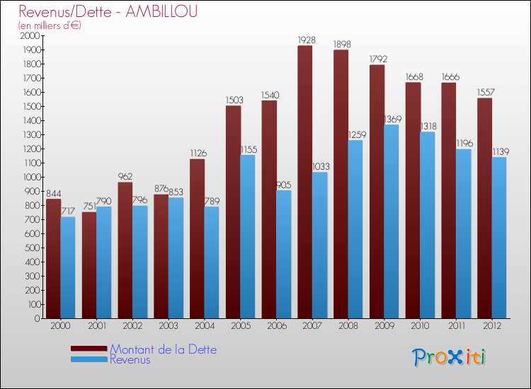 Evolution comparée de la dette et des revenus pour la commune de AMBILLOU de 2000 à 2012 Comparaison de la dette et des revenus pour AMBILLOU de 2000 à 2012