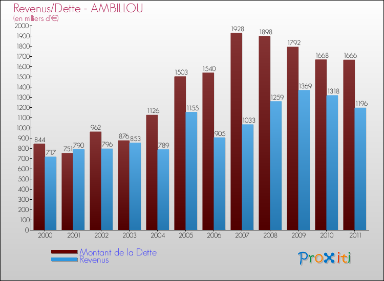 Evolution comparée de la dette et des revenus pour la commune de AMBILLOU de 2000 à 2011 Comparaison de la dette et des revenus pour AMBILLOU de 2000 à 2011