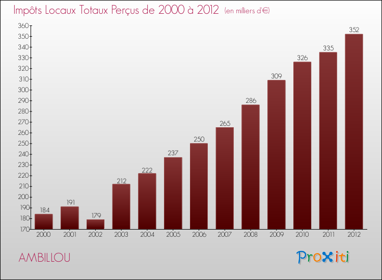 Evolution des Impôts Locaux pour la commune de AMBILLOU de 2000 à 2012 Evolution des Impôts Locaux pour AMBILLOU de 2000 à 2012