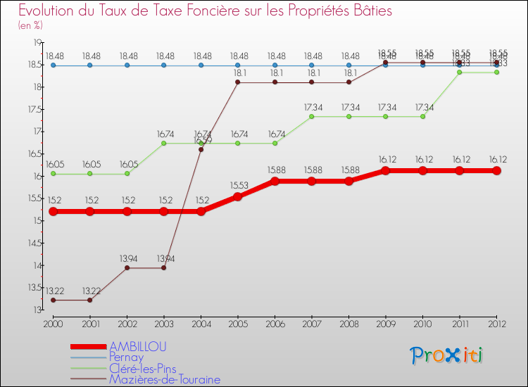 Evolution du taux de la taxe foncière sur le bati pour AMBILLOU et les communes proches de 2000 à 2012 Comparaison des taux de taxe foncière sur le bati pour AMBILLOU et les communes voisines de 2000 à 2012