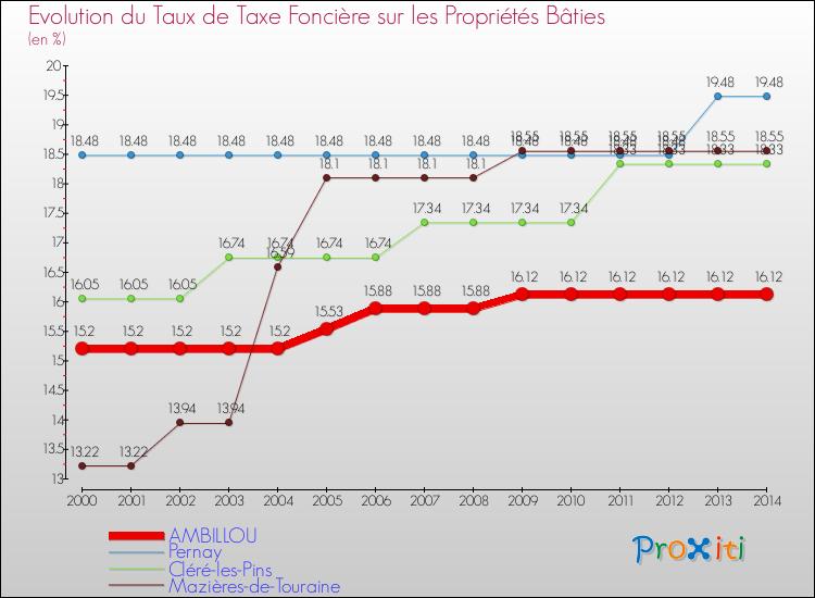 Evolution du taux de la taxe foncière sur le bati pour AMBILLOU et les communes proches de 2000 à 2014 Comparaison des taux de taxe foncière sur le bati pour AMBILLOU et les communes voisines de 2000 à 2014